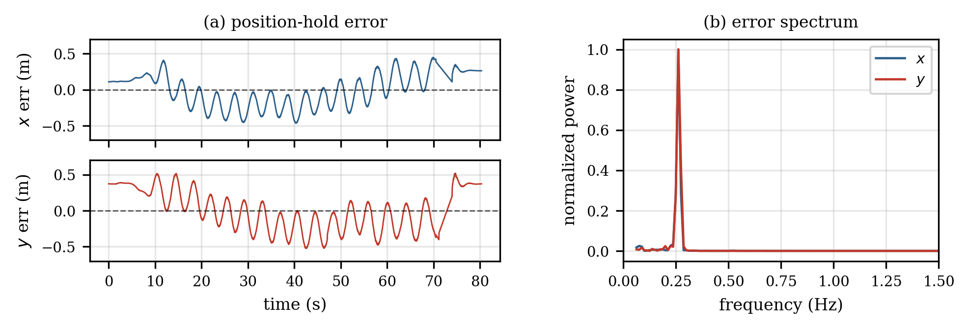 Position-hold error over time and its frequency spectrum